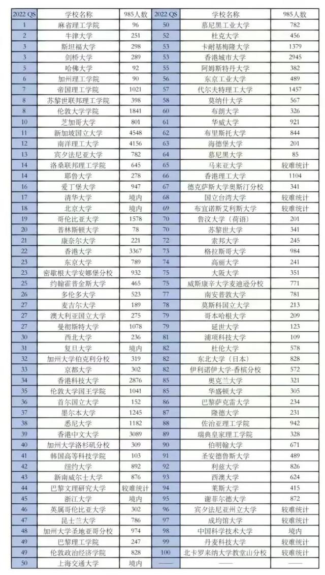 985学生出国出境留学，去新加坡国立大学最多！