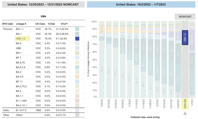 美国下调XBB.1.5全国流行率，病毒学家称不必纠结“重复感染”问题
