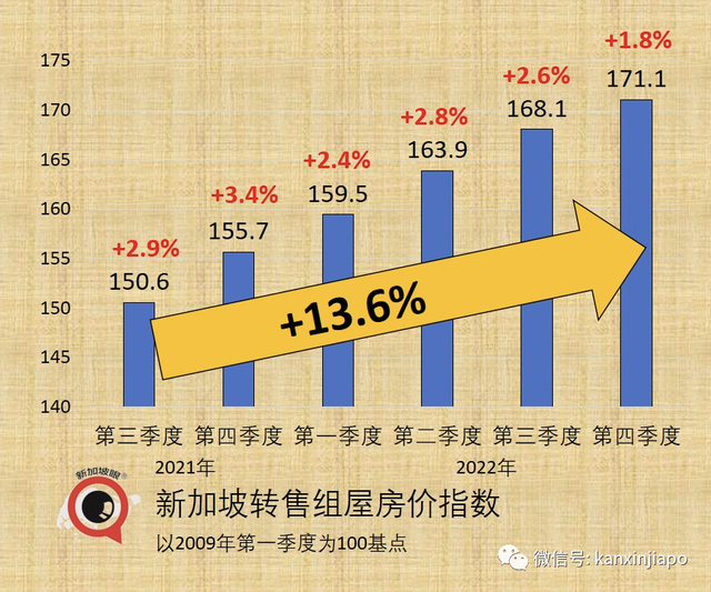 连续11季度上涨！新加坡租房、买房价格一路走高，组屋、私人地产无一幸免……