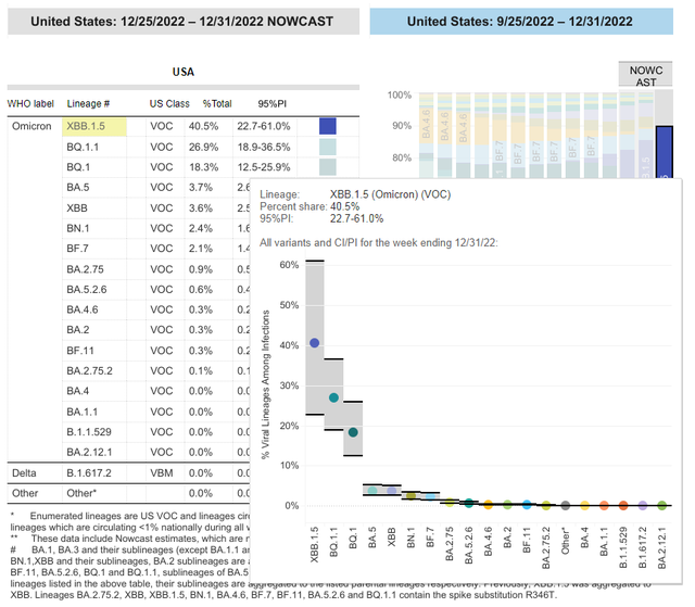 “横扫”美国的XBB.1.5更危险吗？专家解读：“更快”不代表“更强”，Paxlovid仍有效，但需加强动物宿主监测