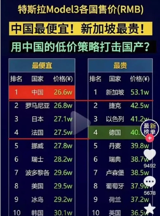 低价策略打压国产车？特斯拉最新售价：中国最便宜；新加坡最贵！
