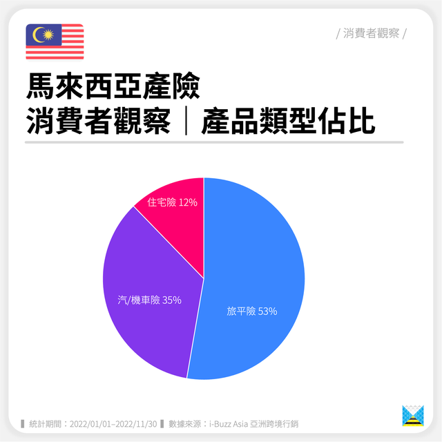 马来西亚产险｜产品类型占比、热门产险公司（东南亚）