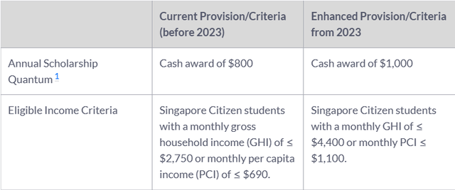 奖学金范围扩大！新加坡教育部积极为弱势家庭学生提供更多支持！