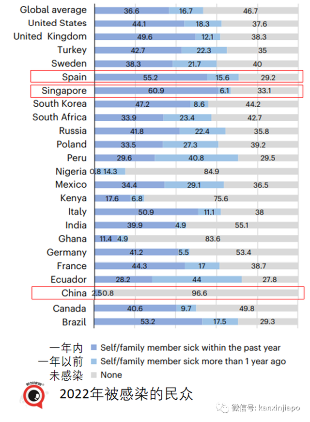 著名期刊发布：过去一年确诊比例，新加坡最高；疫苗加强针接受度中国排第一