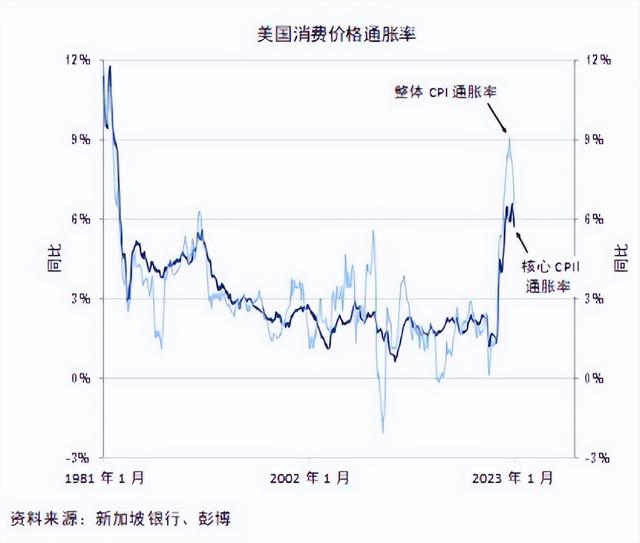 新加坡银行专栏 - 美联储加息幅度将可能放缓至25个基点