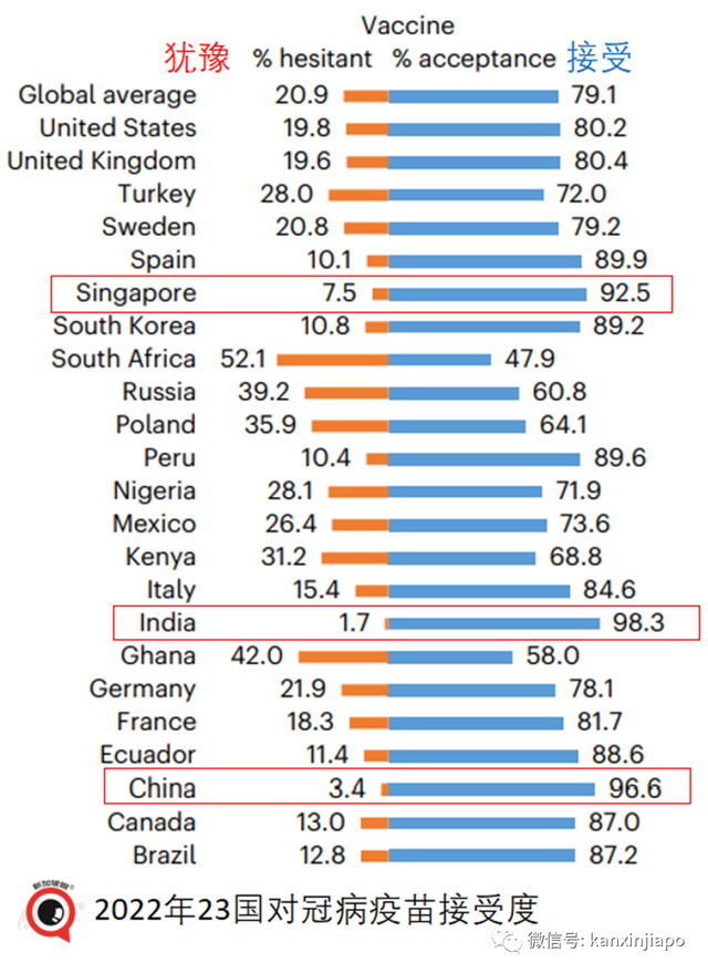 著名期刊发布：过去一年确诊比例，新加坡最高；疫苗加强针接受度中国排第一