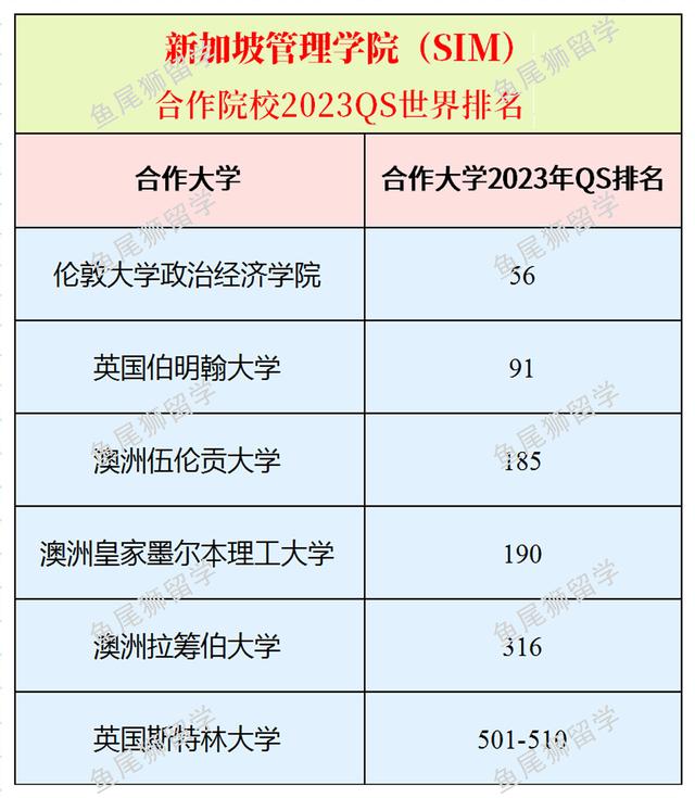 名校推荐——新加坡管理学院（SIM）2023年入学指南