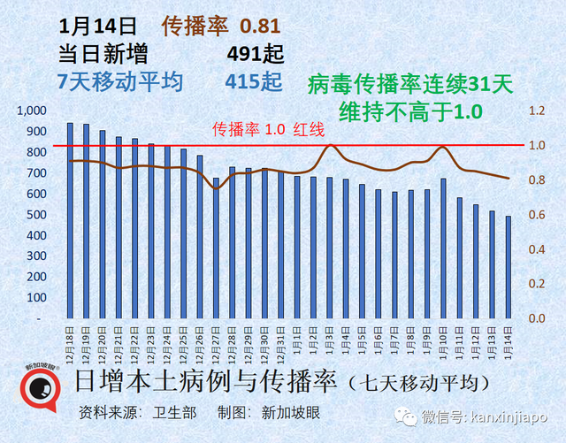 美疾控中心称二价疫苗或引起脑中风！新加坡回应其证据不足