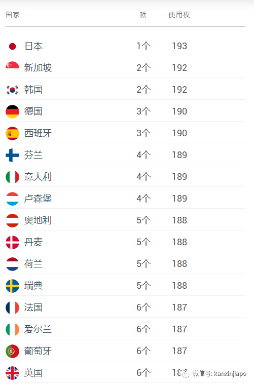 2023全球护照排名出炉！新加坡稳了！