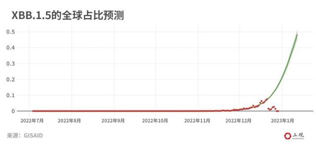 新加坡数据显示XBB重症和致死率皆有所下降，它也并不更爱攻击肠道……