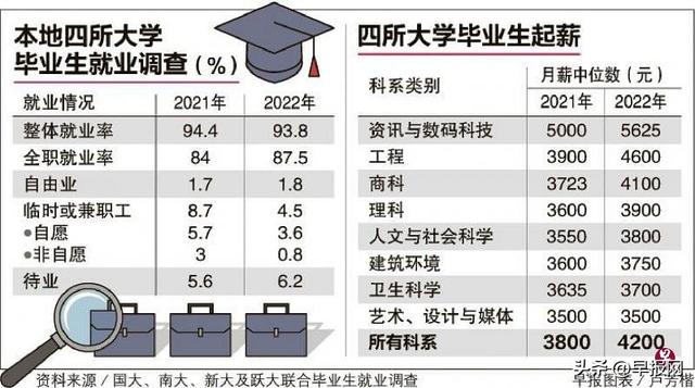 起薪超3万人民币！新加坡电脑科系大学毕业生吃香