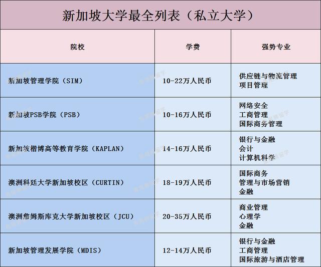 新加坡大学最全列表