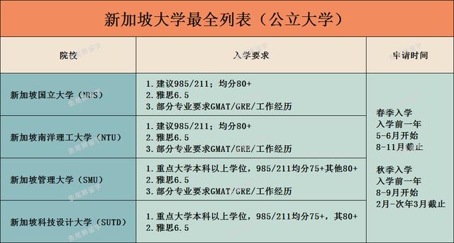 新加坡大学最全列表