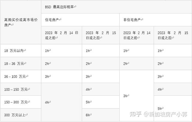 新加坡将对价值较高的住宅和非住宅物业实行较高的买家印花税