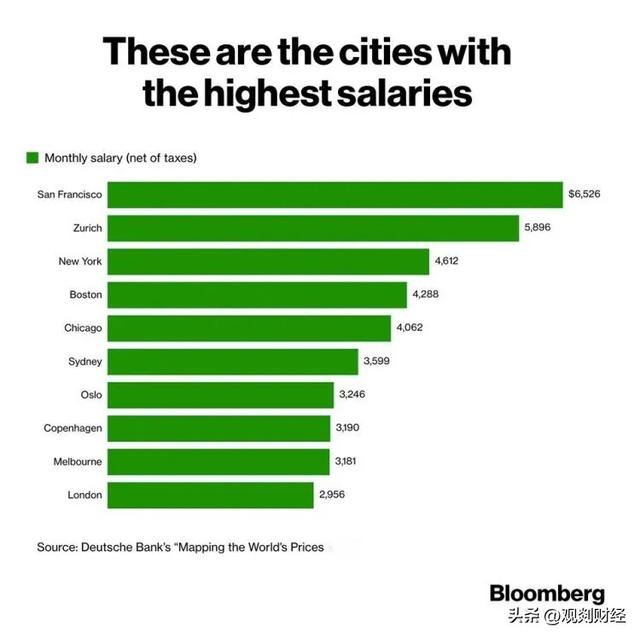 税后工资最高国家前10名，瑞士第一美国第四，领先北欧和海湾国家