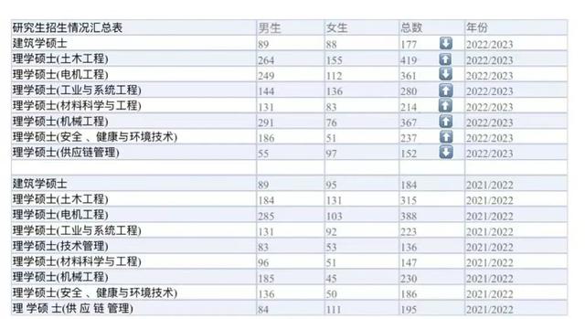 新加坡留学|新加坡国立大学官网近两年的硕士招生数据公开！