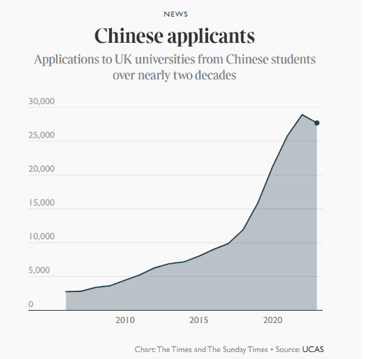 中国学生申请英国本科人数下降到底什么原因？留学申请会变容易吗