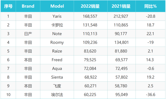 2022年日本本土销量TOP10 丰田独占七成