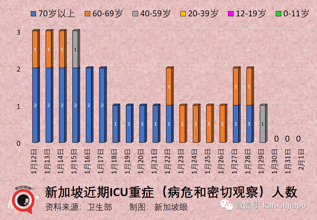 新加坡100人传174人创三个月新高；从韩赴华旅客须检测，中国公民豁免