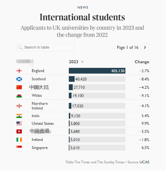 中国学生申请英国本科人数下降到底什么原因？留学申请会变容易吗