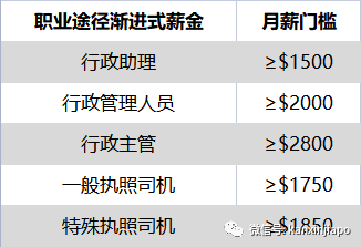 新加坡洗碗工3250新币包三餐？还有一波职业下月起要加薪