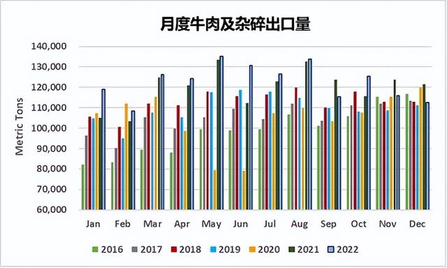 2022美国对华牛肉、猪杂出口均创新纪录