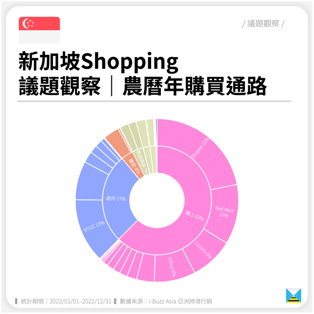 新加坡Shopping｜议题观察｜农历新年购买渠道（东南亚、购物）