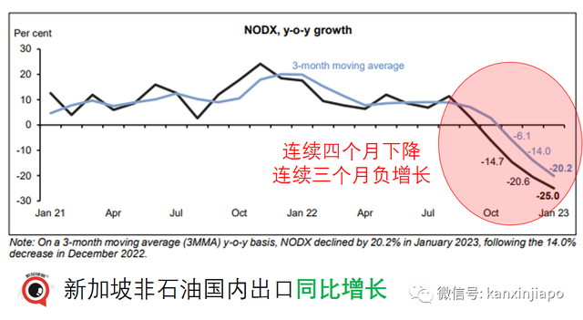 开局不佳！新加坡非石油国内出口对中国大陆跌41%，对美跌32%