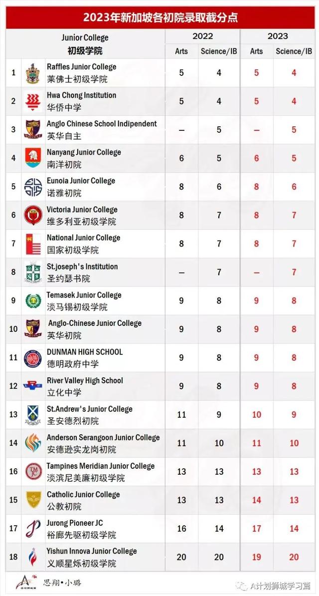 新加坡掬英骄子O考大捷，共同叩启名校大门