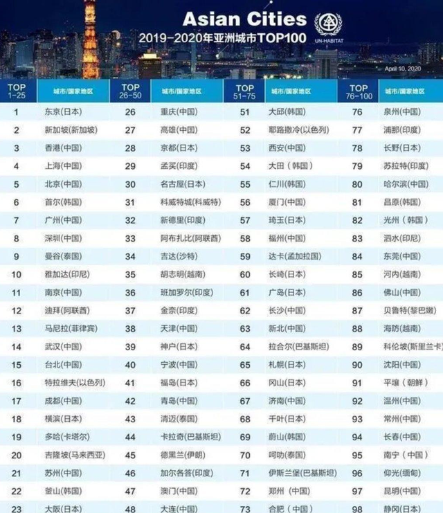 东京高居第一，我国香港上海不敌新加坡，南京表现出色