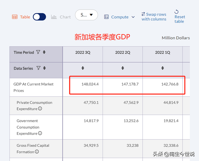 恭喜！新加坡2022年GDP超过4600亿美元，人均突破8万美元