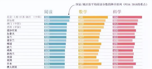 在PISA国际教育阅读抽测上：中国第1、新加坡第2、美国排名37！