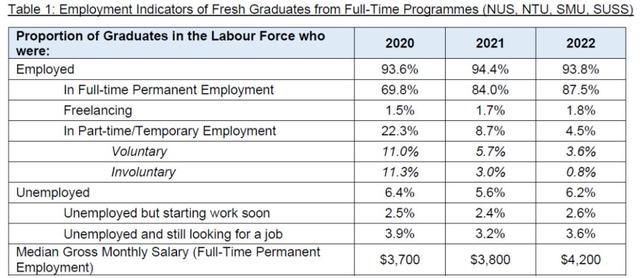 新加坡公立大学2022年毕业生就业率及薪金调查报告出炉！