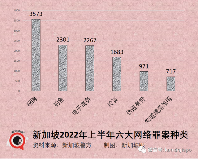 网络诈骗又添血债！逼得新加坡21岁警员举枪自杀