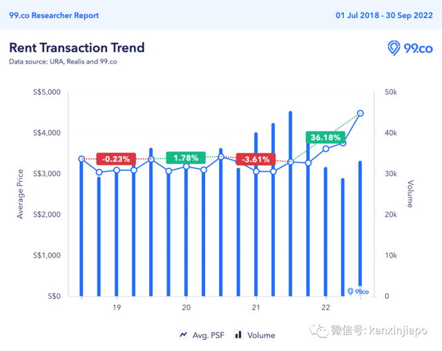 涨涨涨！新加坡季度房租比前年攀升约36%，一组屋被租出天价
