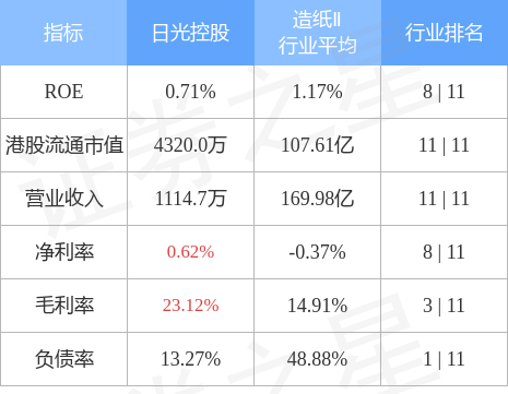 日光控股(08451.HK)发布第一季度业绩 纯利5万新加坡元 同比增长约1.78倍