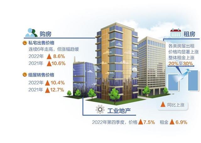 新加坡房地产保持上涨势头