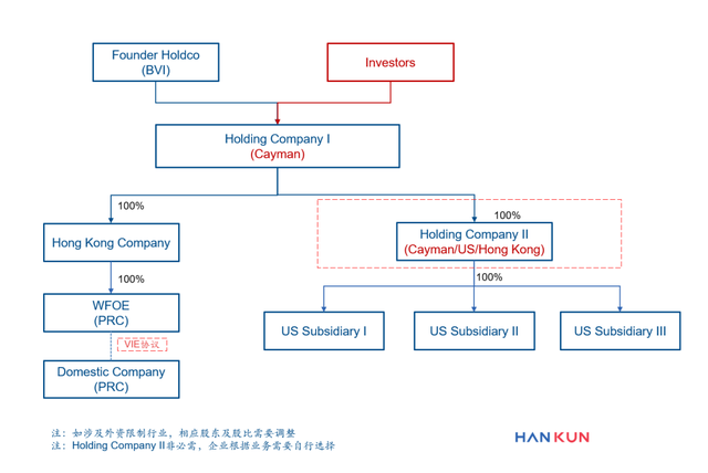 汉坤企业出海指南（五）：美国准入和架构