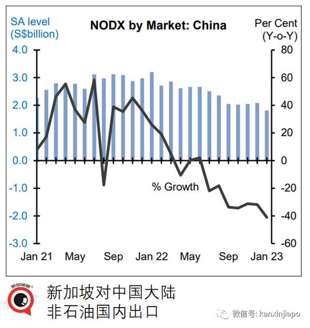 开局不佳！新加坡非石油国内出口对中国大陆跌41%，对美跌32%