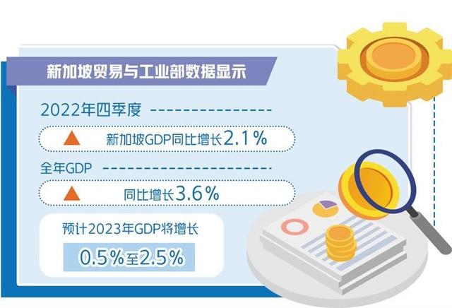 新加坡经济增长放缓