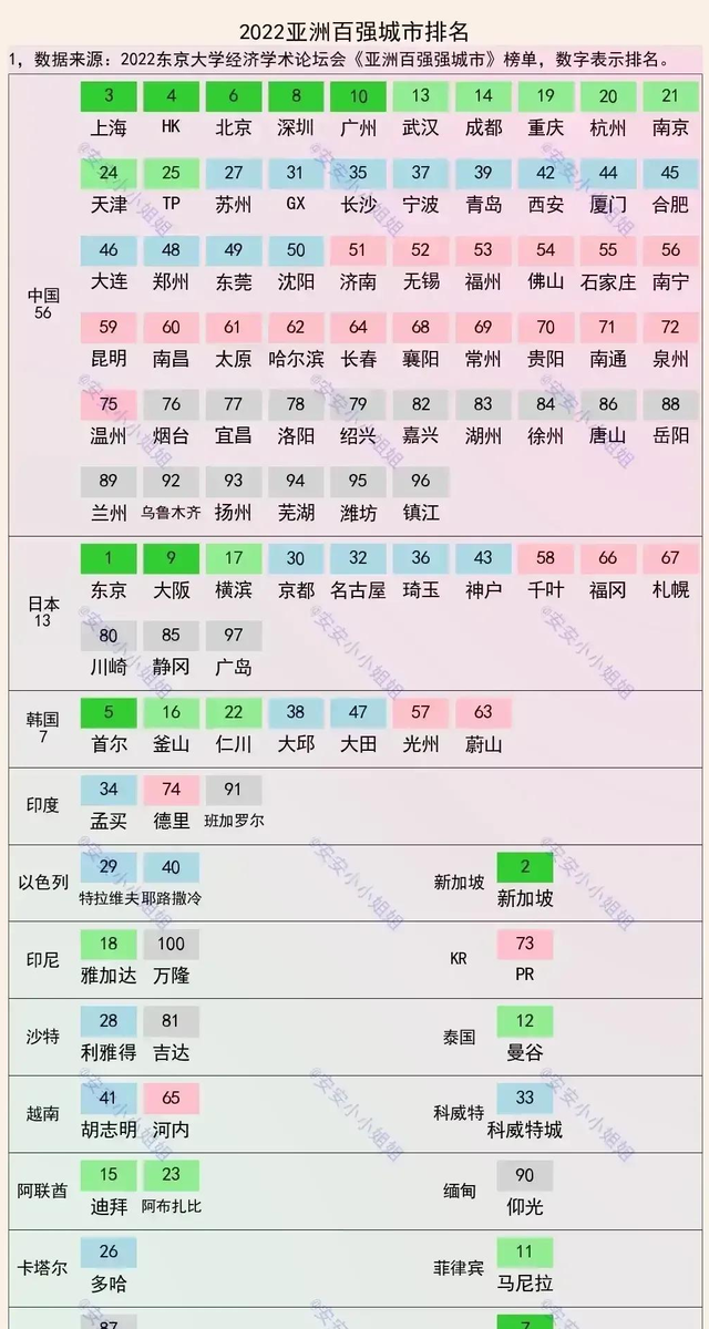 日本东京“亚洲城市100强”：北京不如首尔？广州输给吉隆坡？