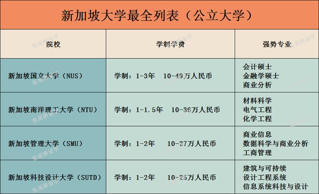 新加坡大学最全列表