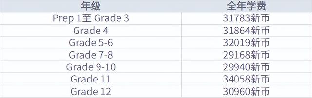 新加坡国际学校申请专题｜新学年，新加坡各大国际学校学费如何？