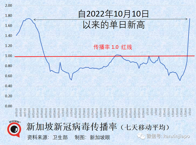 新加坡100人传174人创三个月新高；从韩赴华旅客须检测，中国公民豁免