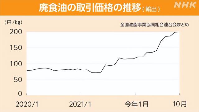 全球打响“地沟油”争夺战：美国有人专门偷，一天能赚1500美元