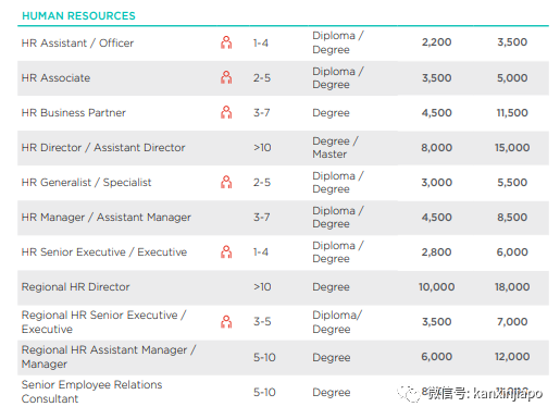 新加坡工资大幅上涨！最热门的6个职业，有望涨薪