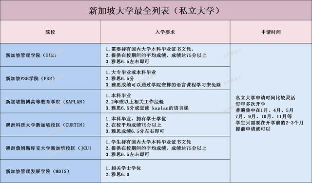 新加坡大学最全列表