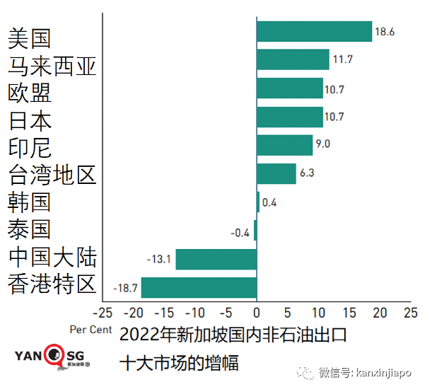 开局不佳！新加坡非石油国内出口对中国大陆跌41%，对美跌32%