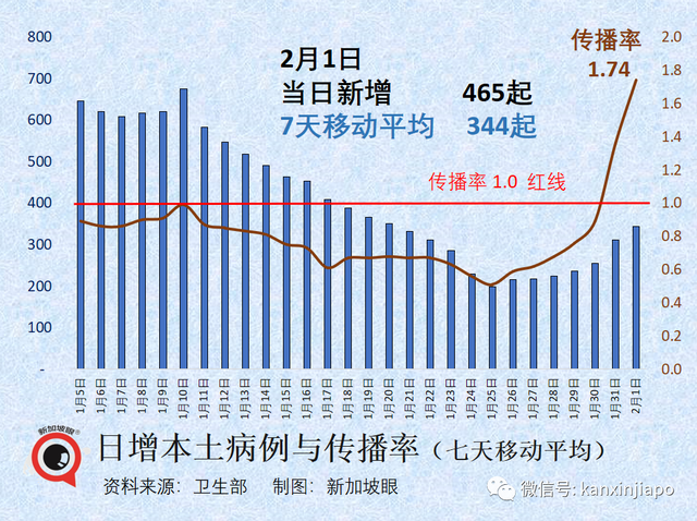 新加坡100人传174人创三个月新高；从韩赴华旅客须检测，中国公民豁免