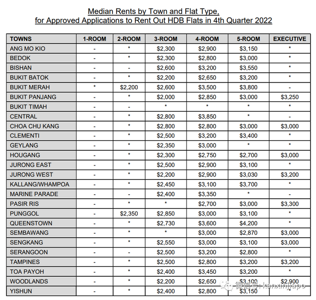 涨涨涨！新加坡季度房租比前年攀升约36%，一组屋被租出天价